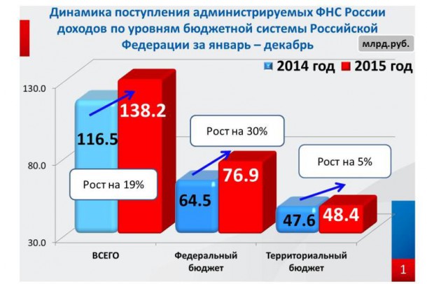 Налогоплательщики Коми пополнили бюджет России более чем на 138 млрд рублей 