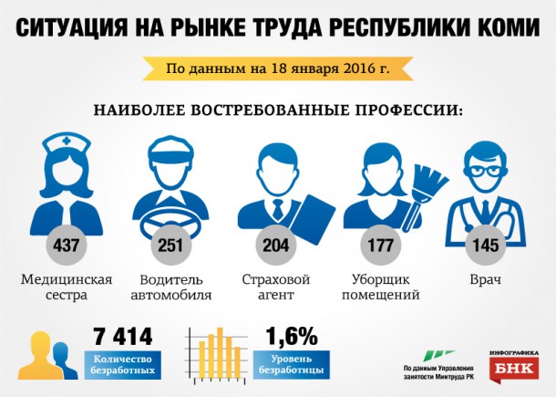 Рынок труда в Коми: на 7 414 безработных - 7 797 вакансий