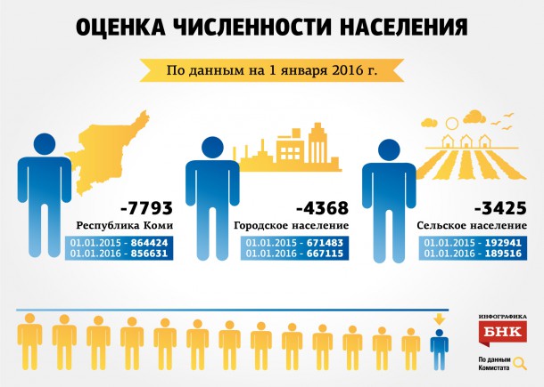 Сколько нас: Комистат оценил численность населения на 1 января 2016 года