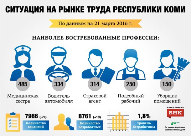 Рынок труда в Коми: безработные медики Северной Осетии в Коми не спешат
